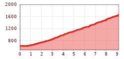 Elevation profile