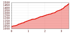 Elevation profile