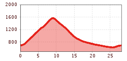 Elevation profile