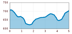 Elevation profile