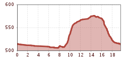 Elevation profile