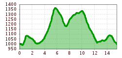 Elevation profile