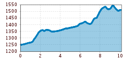 Elevation profile