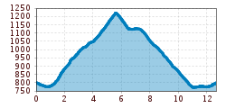 Elevation profile