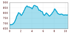 Elevation profile