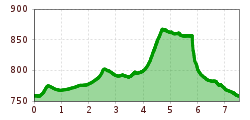 Elevation profile