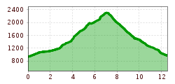 Elevation profile