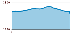 Elevation profile