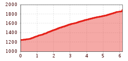 Elevation profile