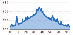 Elevation profile