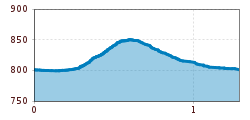 Elevation profile