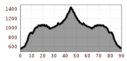 Elevation profile