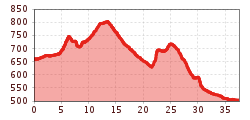 Elevation profile