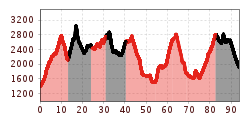 Elevation profile