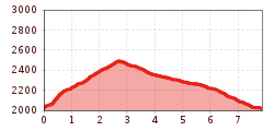 Elevation profile