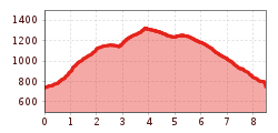 Elevation profile