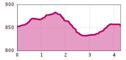 Elevation profile