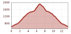 Elevation profile