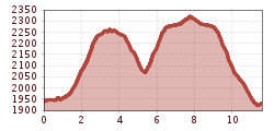 Elevation profile