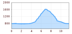 Elevation profile