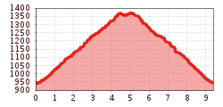 Elevation profile