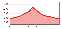 Elevation profile