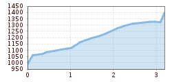 Elevation profile