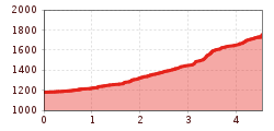 Elevation profile