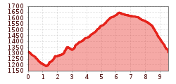 Elevation profile