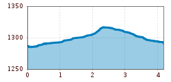 Elevation profile