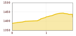 Elevation profile