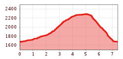 Elevation profile