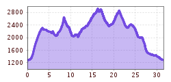 Elevation profile