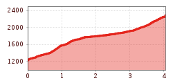 Elevation profile