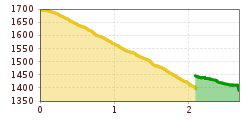 Elevation profile