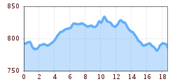 Elevation profile