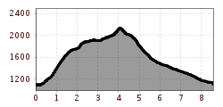 Elevation profile