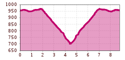 Elevation profile