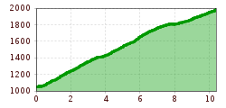 Elevation profile