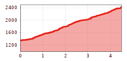 Elevation profile