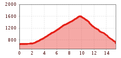 Elevation profile