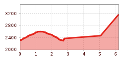 Elevation profile