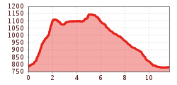 Elevation profile