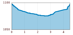 Elevation profile