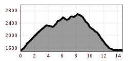 Elevation profile