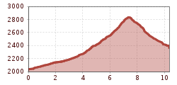 Elevation profile