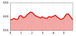 Elevation profile