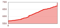 Elevation profile