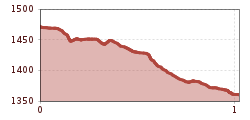 Elevation profile