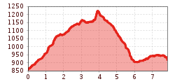 Elevation profile